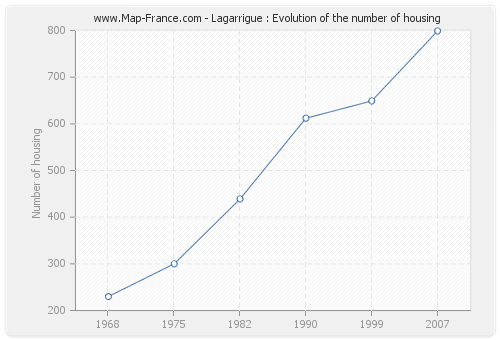 Lagarrigue : Evolution of the number of housing