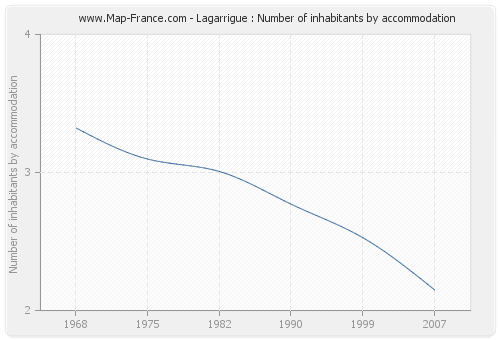 Lagarrigue : Number of inhabitants by accommodation