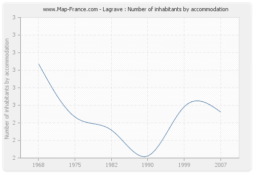 Lagrave : Number of inhabitants by accommodation