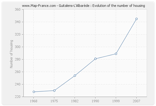 Guitalens-L'Albarède : Evolution of the number of housing