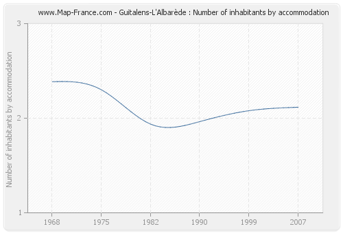 Guitalens-L'Albarède : Number of inhabitants by accommodation