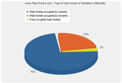 Type of main homes of Guitalens-L'Albarède