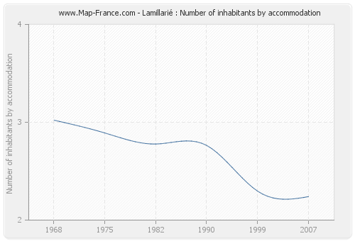 Lamillarié : Number of inhabitants by accommodation