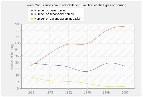 Lamontélarié : Evolution of the types of housing