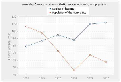 Lamontélarié : Number of housing and population