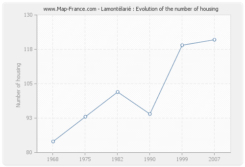 Lamontélarié : Evolution of the number of housing