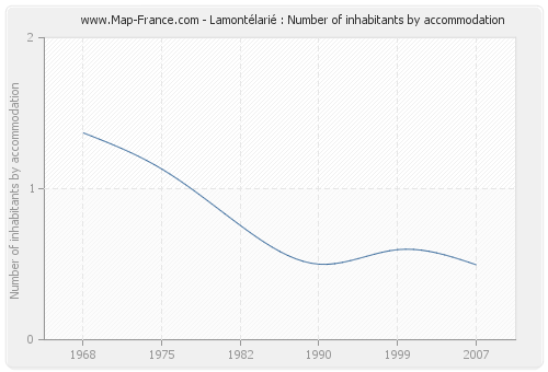 Lamontélarié : Number of inhabitants by accommodation