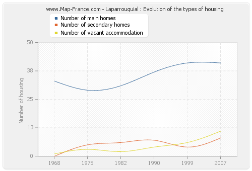 Laparrouquial : Evolution of the types of housing