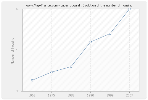 Laparrouquial : Evolution of the number of housing