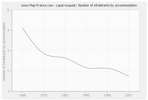 Laparrouquial : Number of inhabitants by accommodation