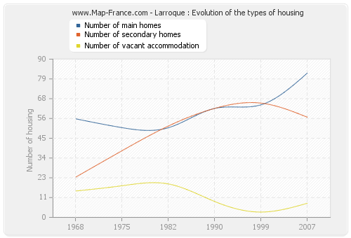 Larroque : Evolution of the types of housing