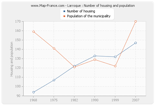Larroque : Number of housing and population