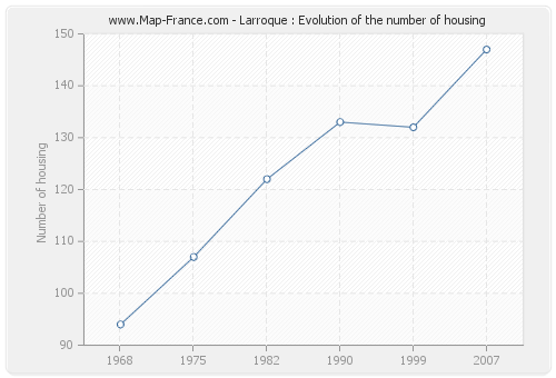 Larroque : Evolution of the number of housing