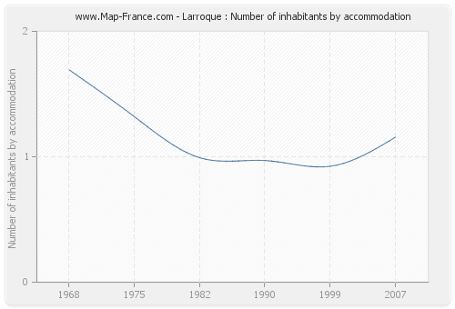 Larroque : Number of inhabitants by accommodation