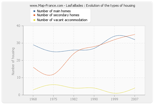Lasfaillades : Evolution of the types of housing
