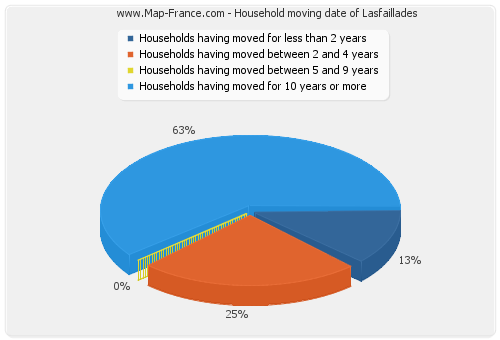 Household moving date of Lasfaillades