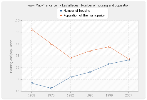 Lasfaillades : Number of housing and population