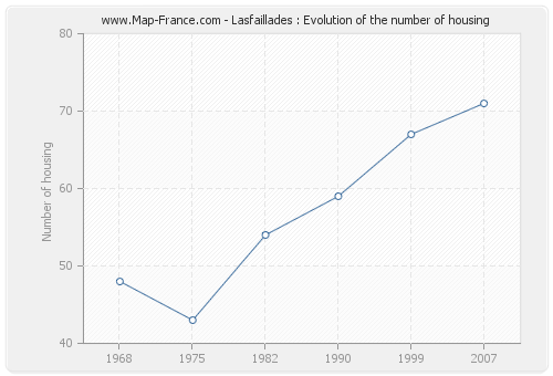 Lasfaillades : Evolution of the number of housing