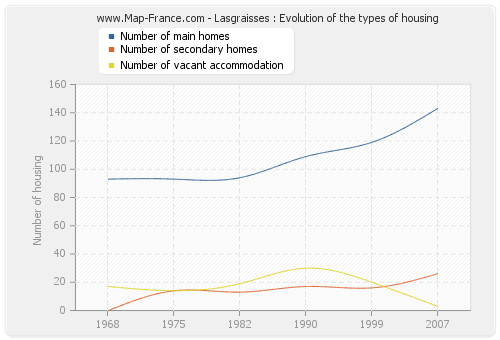 Lasgraisses : Evolution of the types of housing