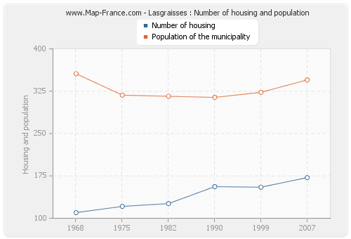Lasgraisses : Number of housing and population
