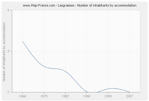 Lasgraisses : Number of inhabitants by accommodation