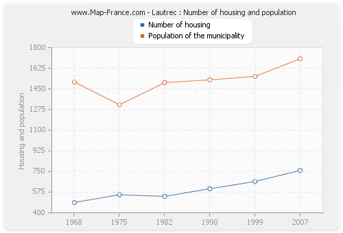 Lautrec : Number of housing and population