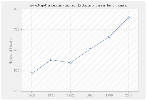 Lautrec : Evolution of the number of housing