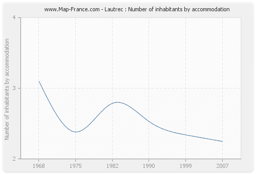 Lautrec : Number of inhabitants by accommodation