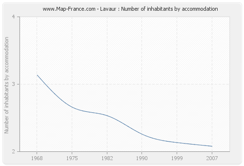 Lavaur : Number of inhabitants by accommodation