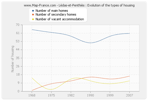 Lédas-et-Penthiès : Evolution of the types of housing