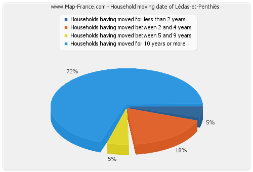 Household moving date of Lédas-et-Penthiès