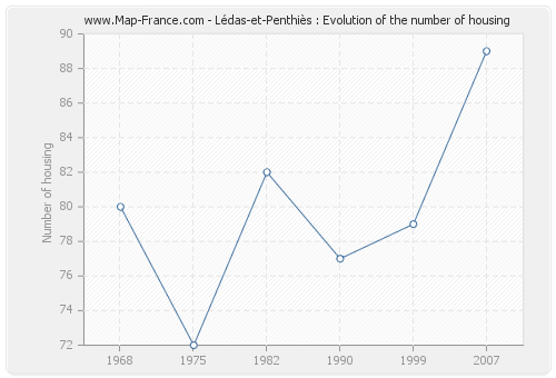 Lédas-et-Penthiès : Evolution of the number of housing