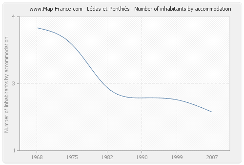 Lédas-et-Penthiès : Number of inhabitants by accommodation