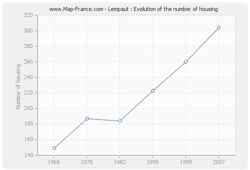 Lempaut : Evolution of the number of housing