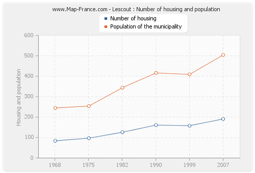 Lescout : Number of housing and population