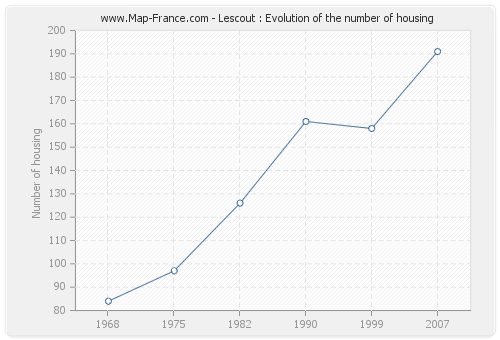 Lescout : Evolution of the number of housing