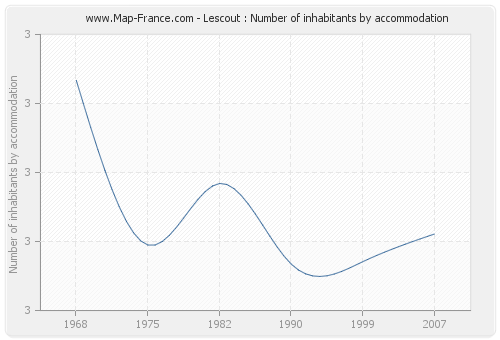 Lescout : Number of inhabitants by accommodation