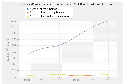 Lescure-d'Albigeois : Evolution of the types of housing