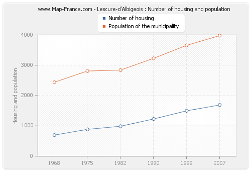 Lescure-d'Albigeois : Number of housing and population