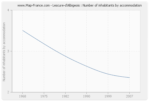 Lescure-d'Albigeois : Number of inhabitants by accommodation