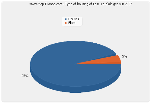 Type of housing of Lescure-d'Albigeois in 2007