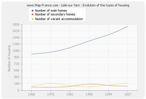 Lisle-sur-Tarn : Evolution of the types of housing