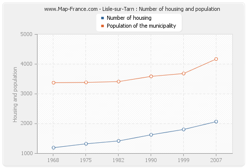 Lisle-sur-Tarn : Number of housing and population