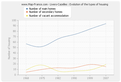 Livers-Cazelles : Evolution of the types of housing