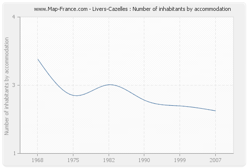 Livers-Cazelles : Number of inhabitants by accommodation