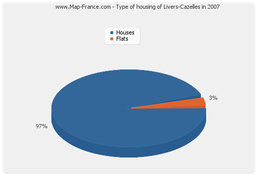 Type of housing of Livers-Cazelles in 2007