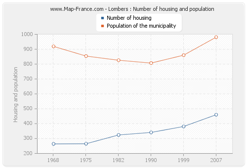 Lombers : Number of housing and population