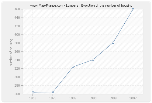 Lombers : Evolution of the number of housing