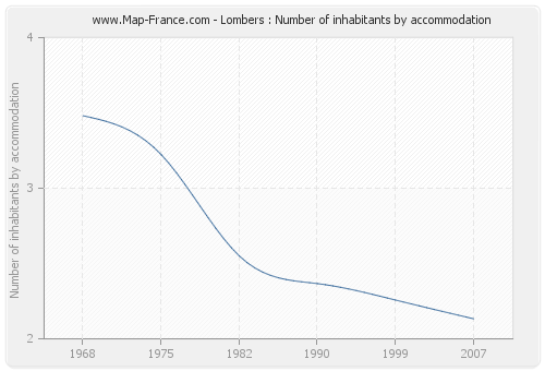 Lombers : Number of inhabitants by accommodation