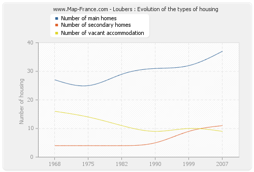 Loubers : Evolution of the types of housing